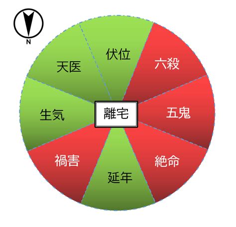 八宅風水 調べ方|八宅風水（八宅派風水）のあらましについて 